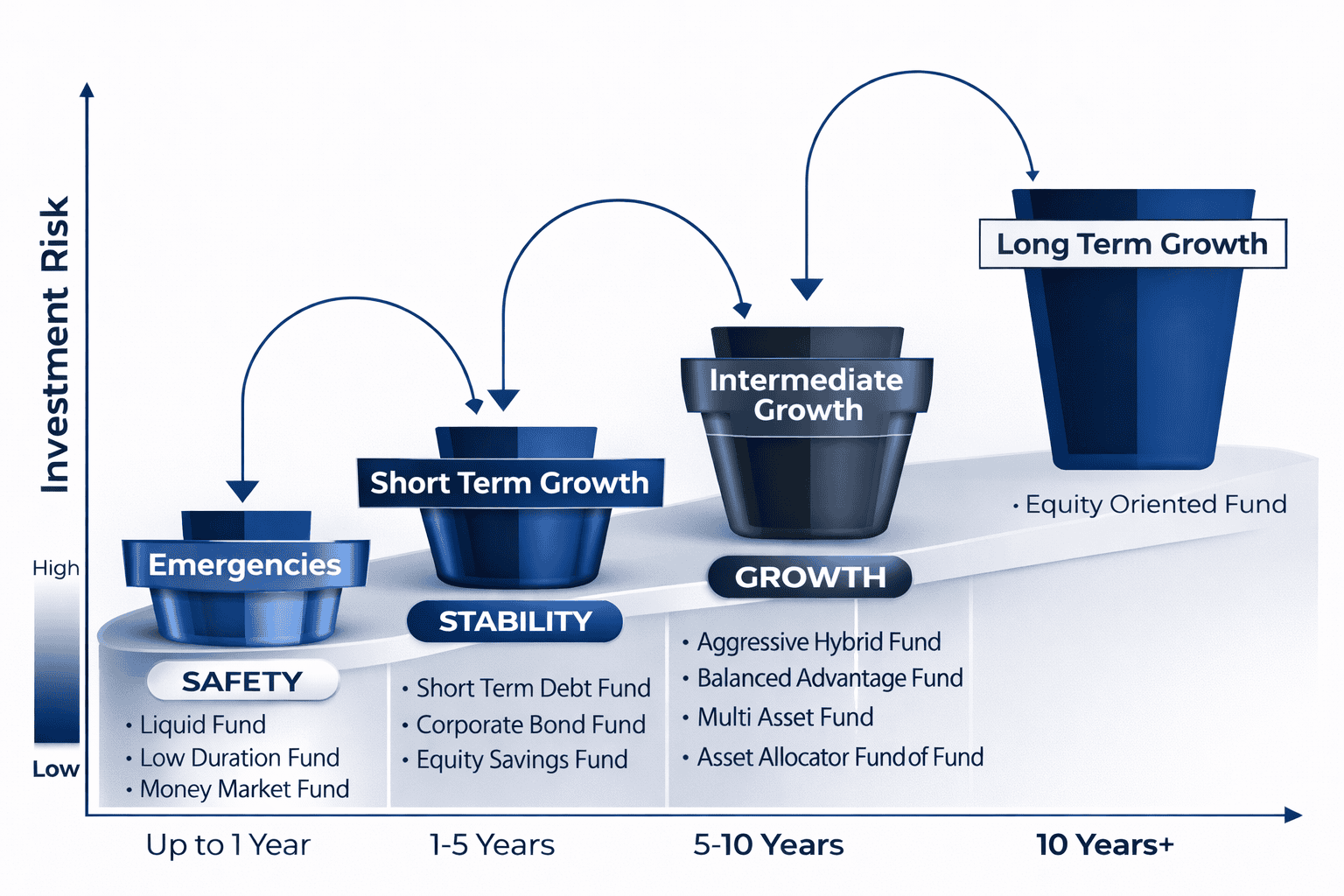 Diagram illustrating a retirement bucket strategy with safety, stability and growth layers aligned with different time horizons.